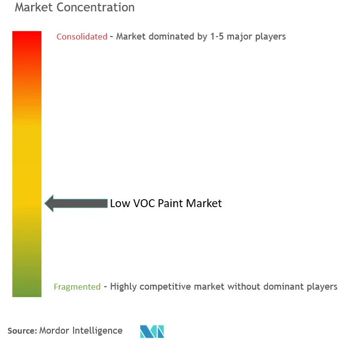 Concentración del mercado de pinturas con bajo contenido de COV