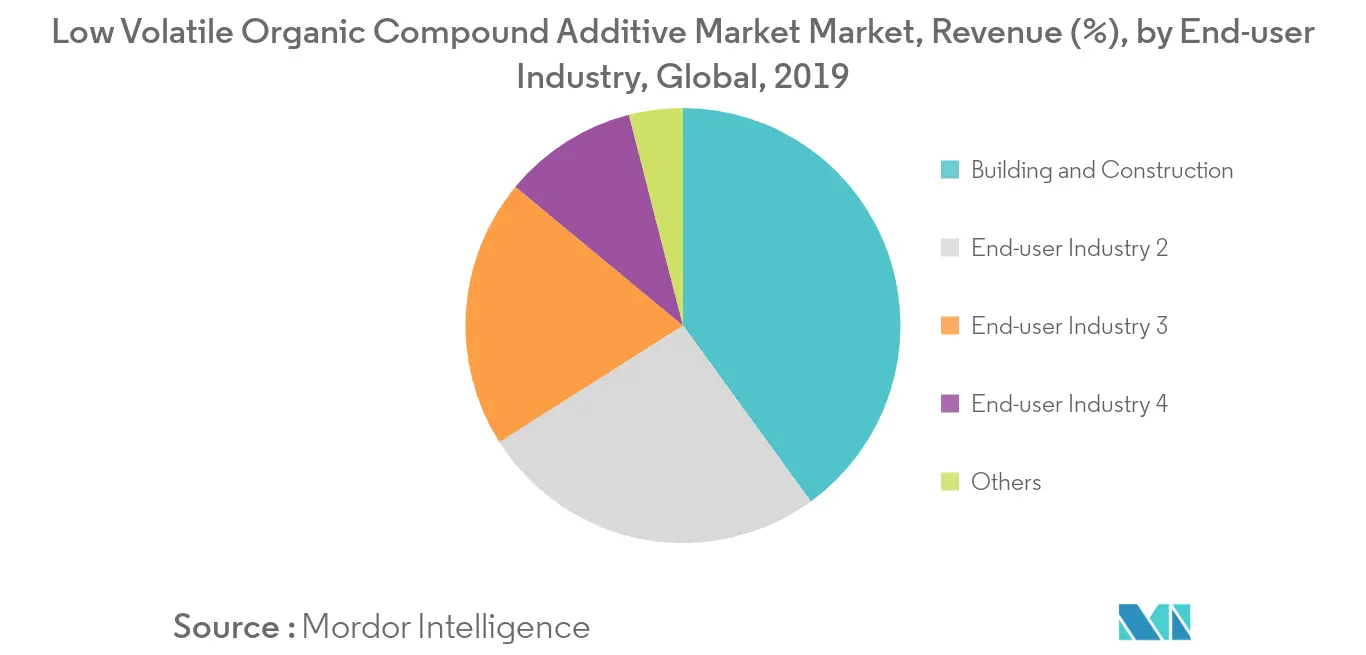 Low Volatile Organic Compound Additive Market Market Revenue Share