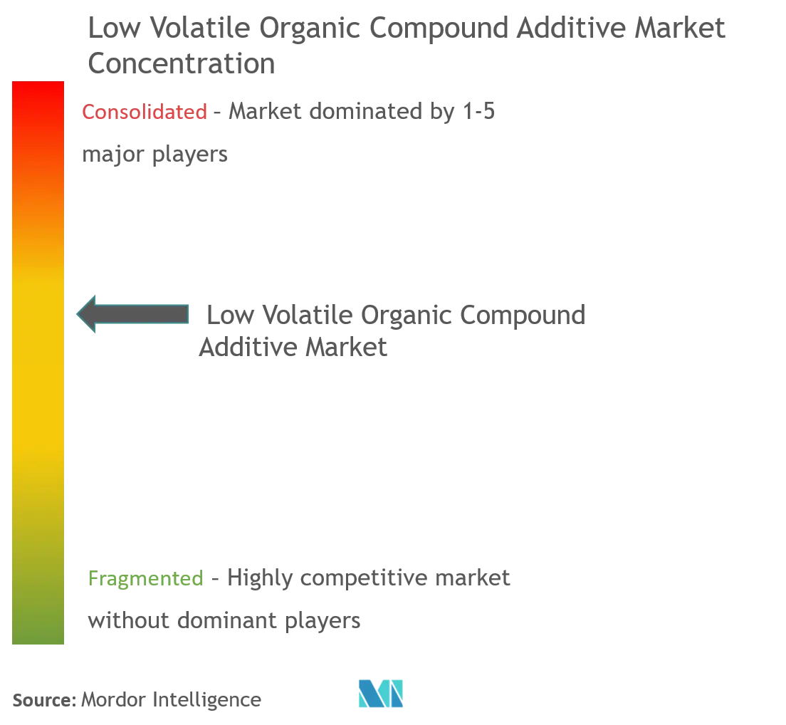 Low Volatile Organic Compound Additive Market Concentration.png