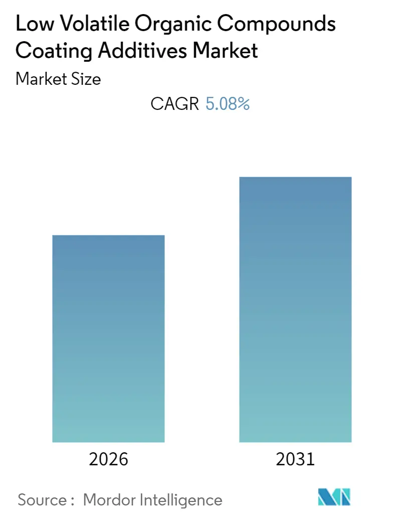 Low Volatile Organic Compounds Coating Additives Market Summary