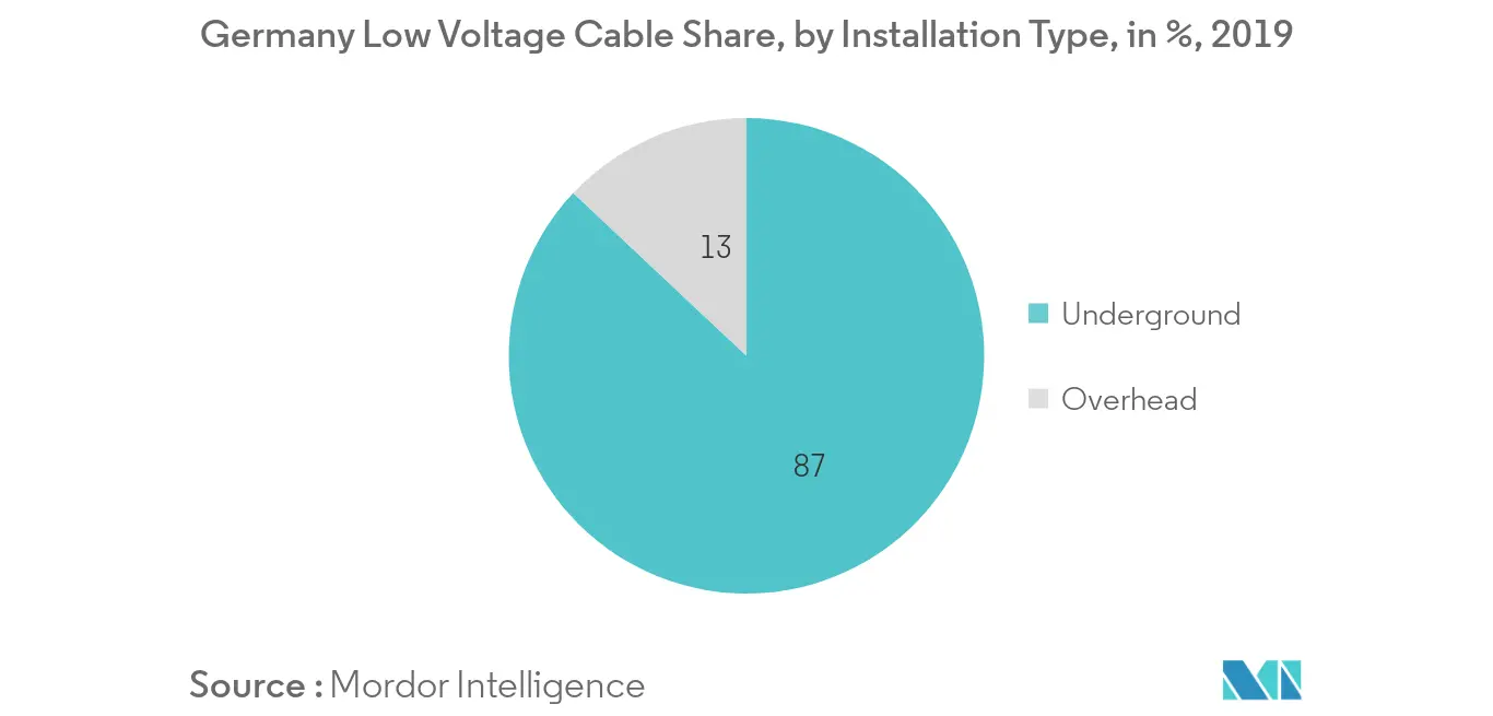 Low Voltage Cable Market - Germany by Installation Type
