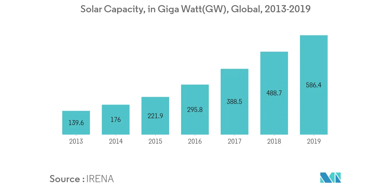 Low Voltage DC Circuit Breaker Market - Solar Capacity