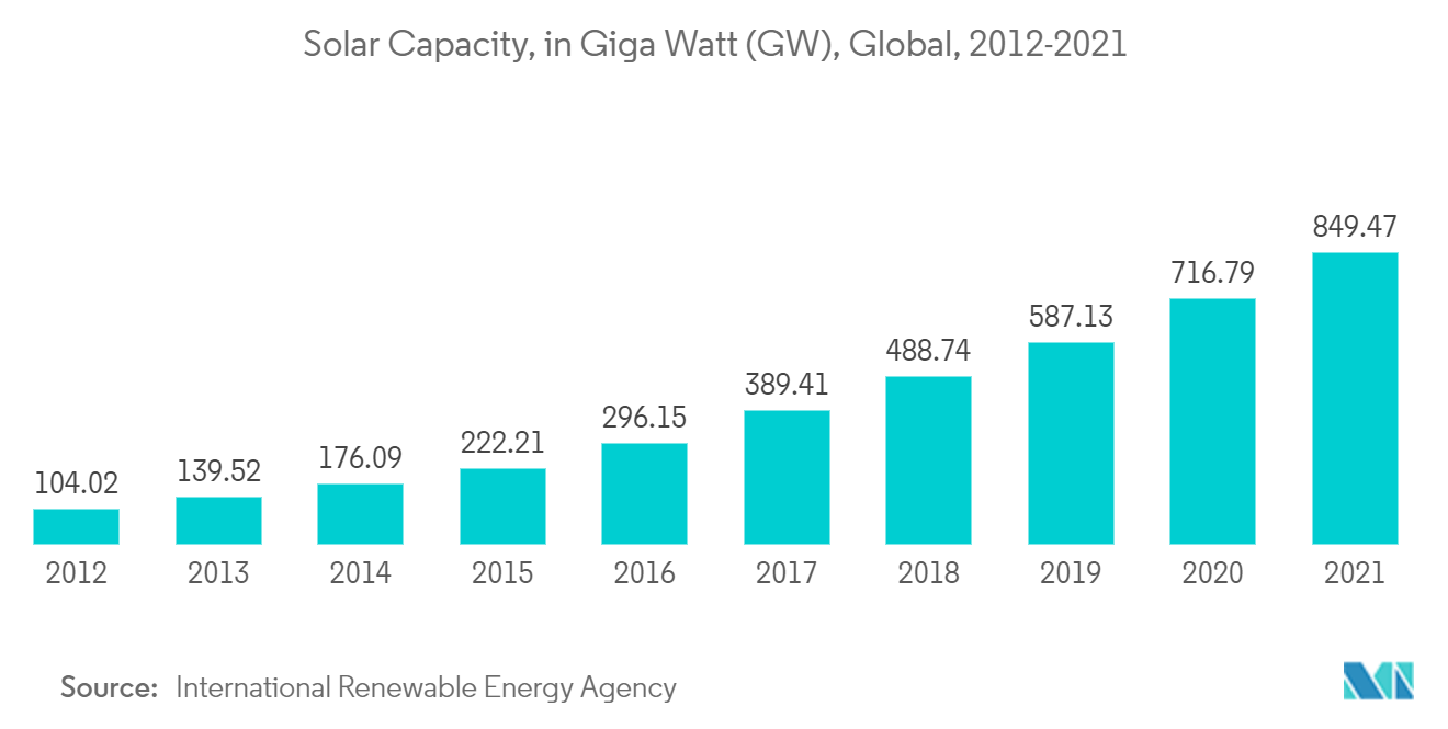 低压直流断路器市场：太阳能，千兆瓦 (GW)，全球，2012-2021 年