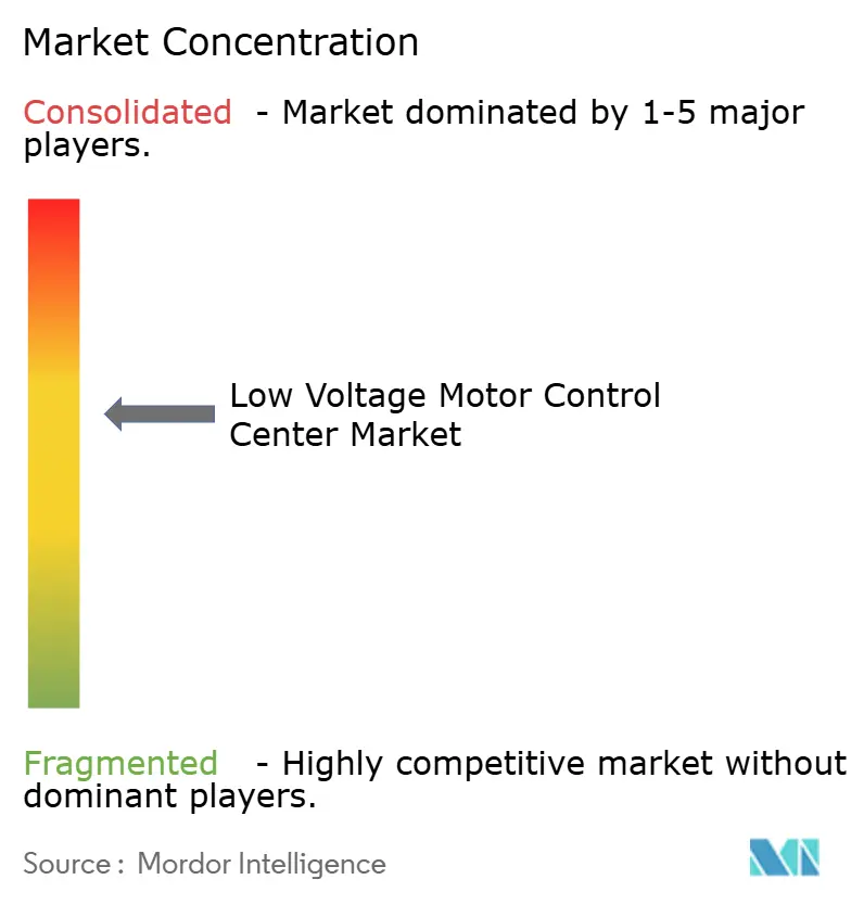 Low Voltage Motor Control Center Market Concentration