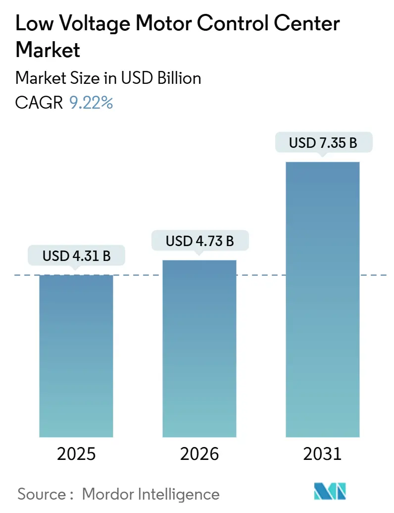 Low Voltage Motor Control Center Market (2026 - 2031)