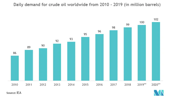 Mercado de Centro de Controle de Motor de Baixa Tensão Demanda diária por petróleo bruto em todo o mundo de 2010 a 2019 (em milhões de barris)