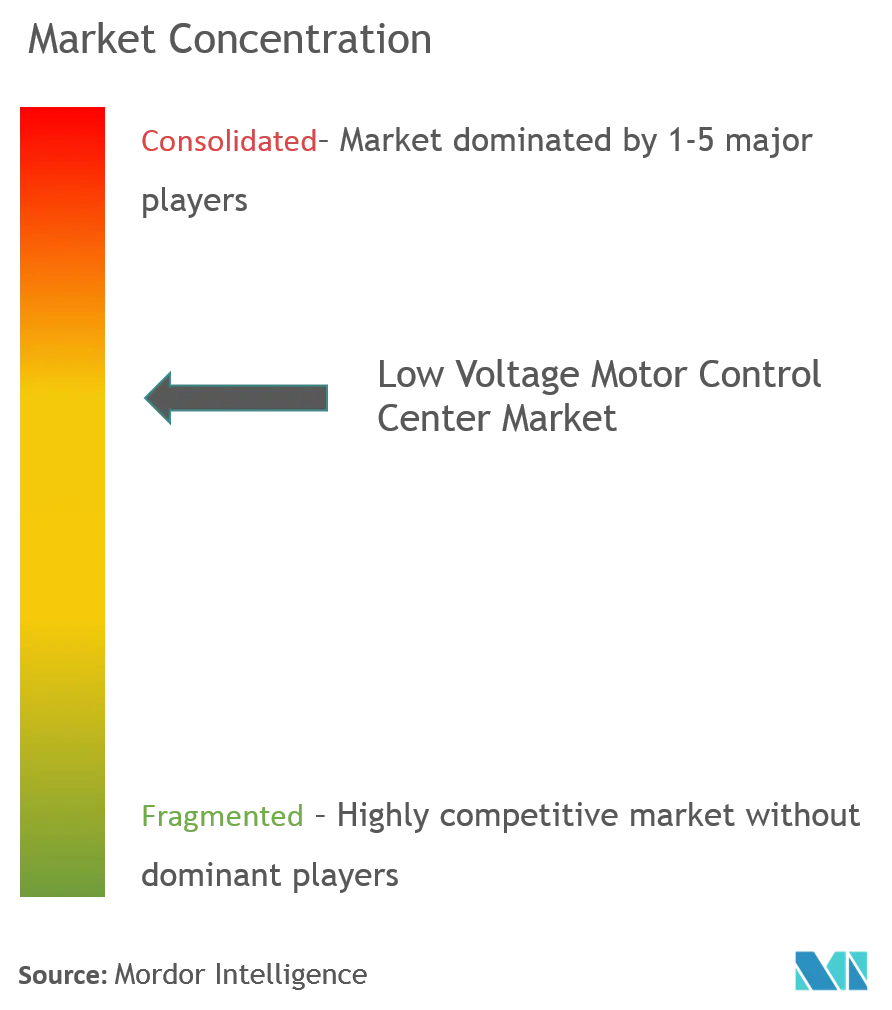 Low Voltage Motor Control Center Market Concentration