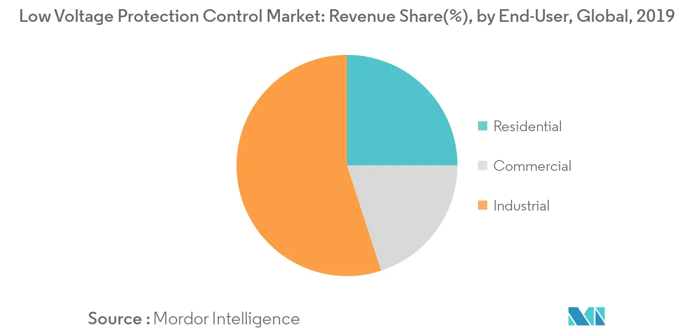 Low Voltage Protection Control Market - Share by End-User
