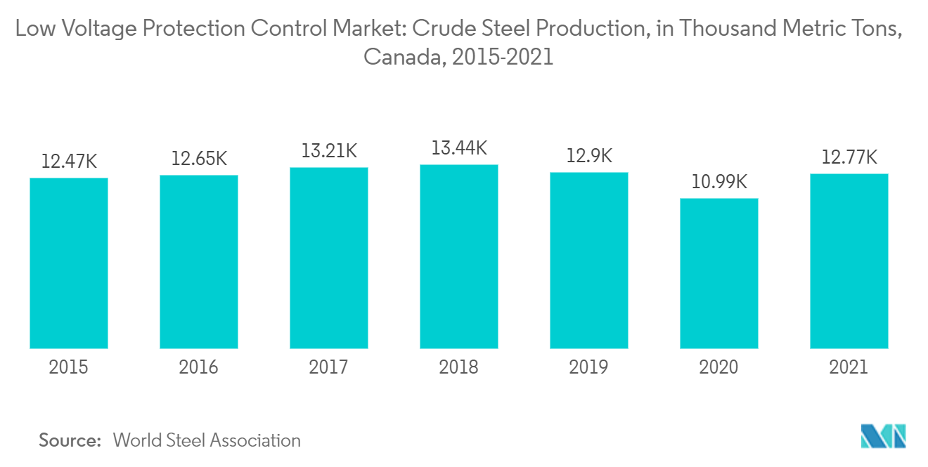 Low Voltage Protection Control Market - Crude Steel Production, in Thousand Metric Tons, Canada, 2015-2021
