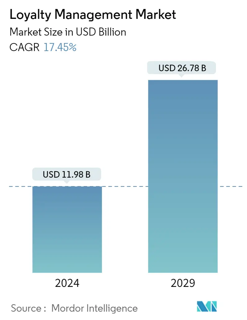 Resumen del mercado de gestión de fidelización