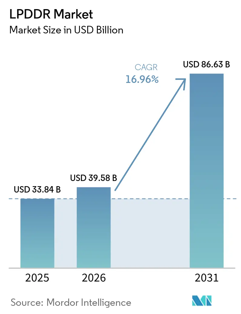 LPDDR Market Summary
