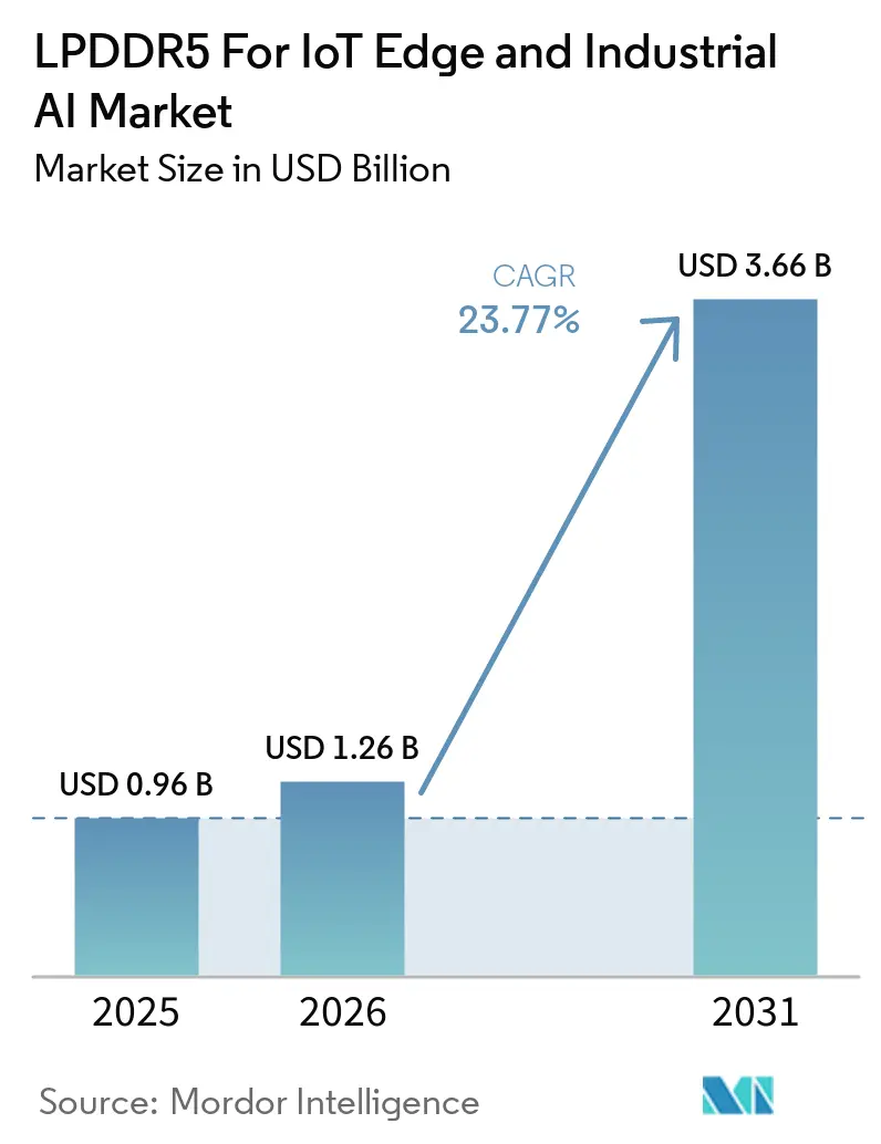 LPDDR5 For IoT Edge and Industrial AI Market Size