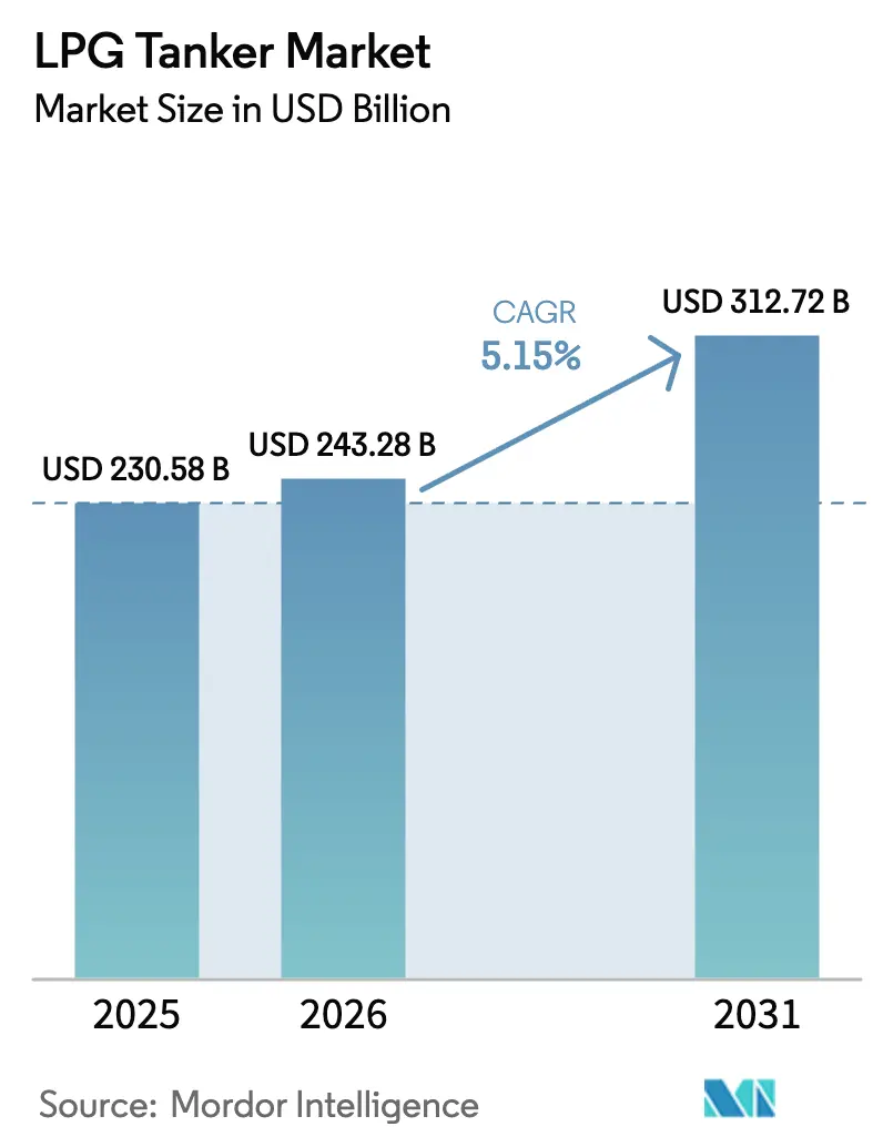 LPG Tanker Market (2026 - 2031)