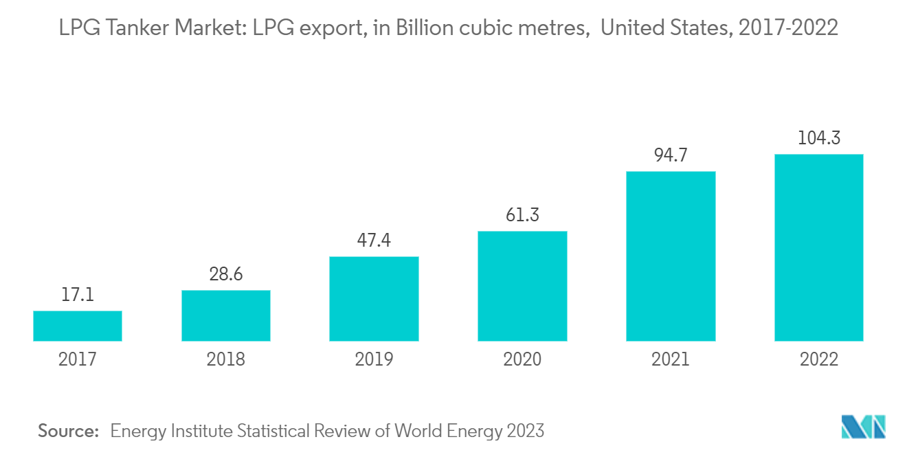 LPG Tanker Market - LPG export, in Thousand barrels,  United States, 2017-2021