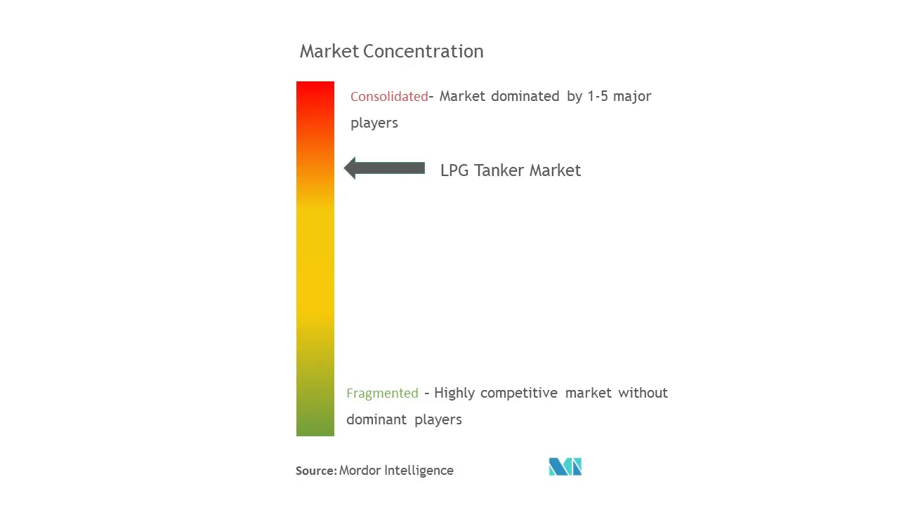 LPGタンカーの市場集中度