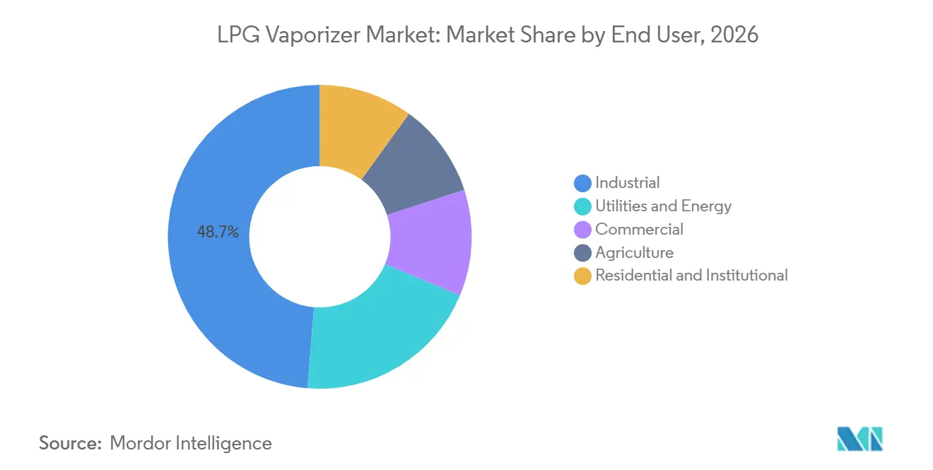 LPG Vaporizer Market Share by End User, 2026