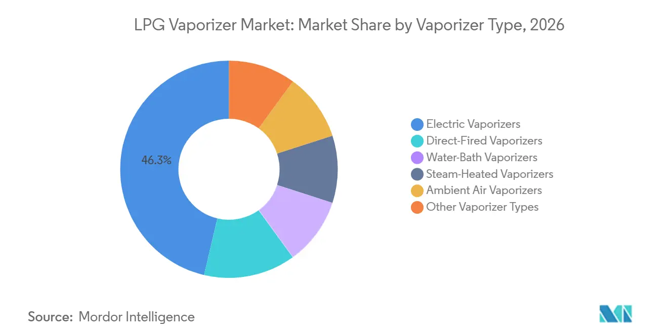 LPG Vaporizer Market Share by Vaporizer Type, 2026