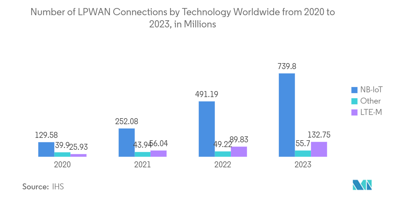 Рынок LTE IoT - количество подключений LPWAN по технологиям во всем мире с 2020 по 2023 год, в миллионах