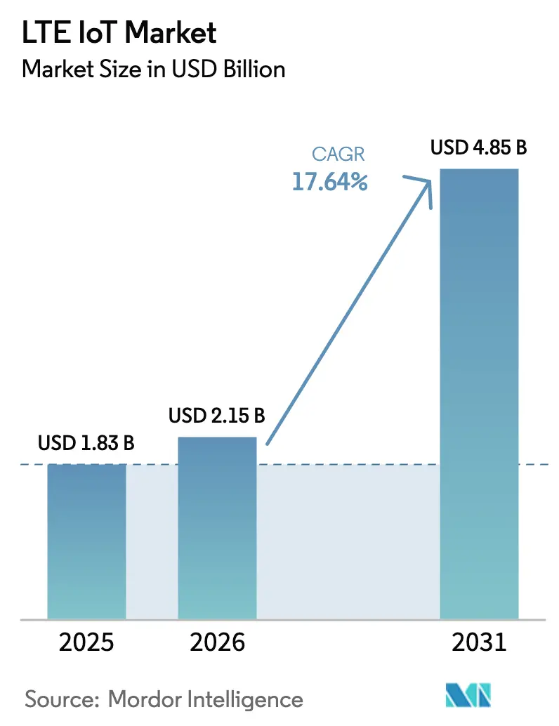 LTE IoT Market Summary