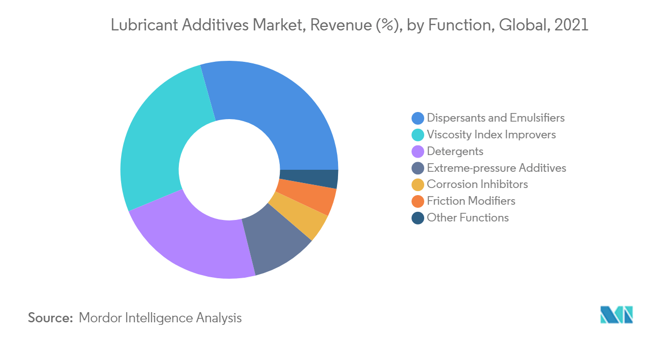 Lubricant Additives Market, Revenue (%), by Function, Global, 2021