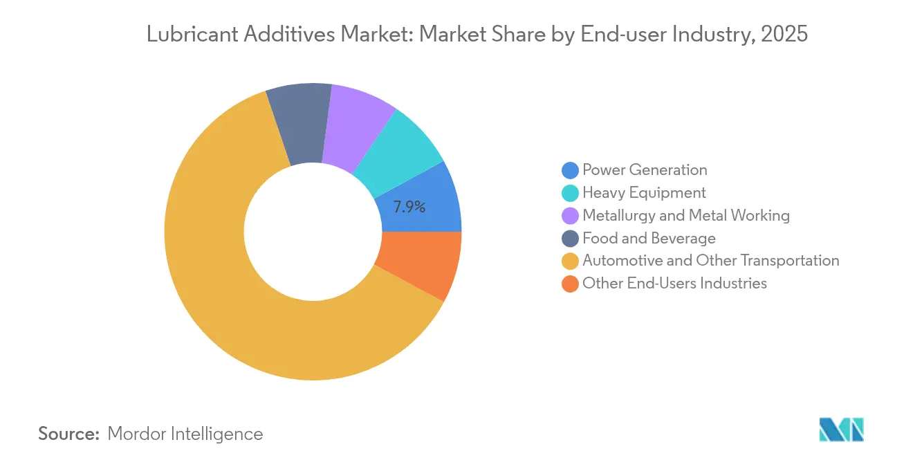 Lubricant Additives Market: Market Share by End-user Industry, 2025