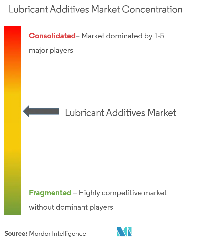 Lubricant Additives Market Concentration
