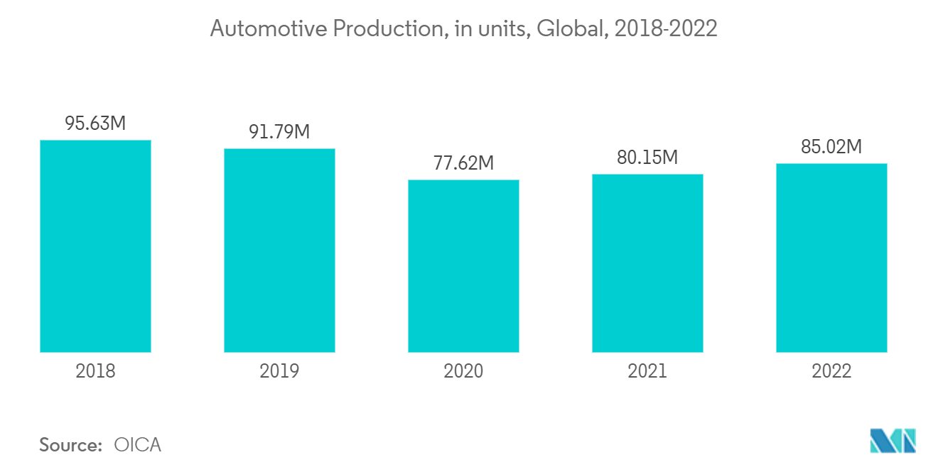 潤滑油市場：自動車生産台数（百万台）：世界、2018-2022年
