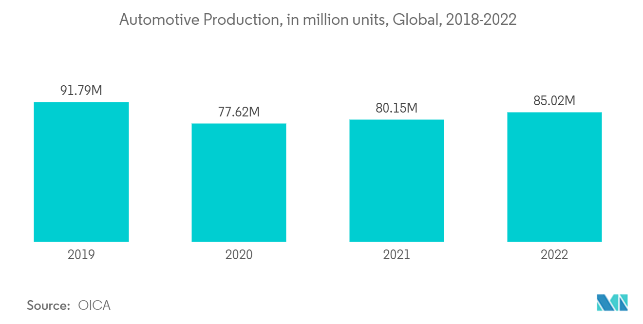 Lubricants Market: Automotive Production, in million units, Global, 2018-2022