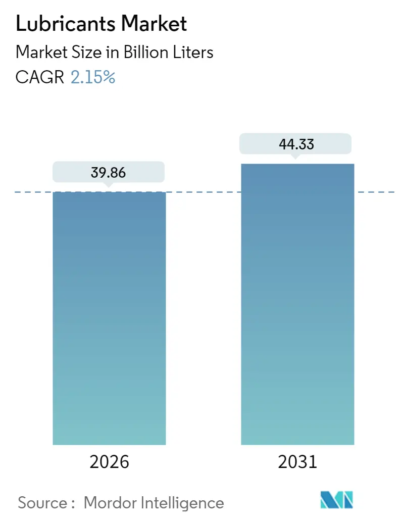 Lubricants Market (2025 - 2030)