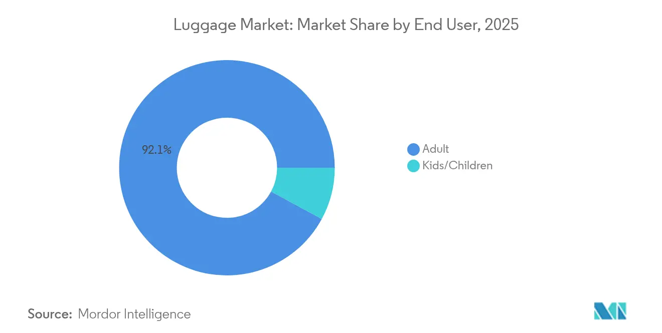 Luggage Market Share by End User, 2025