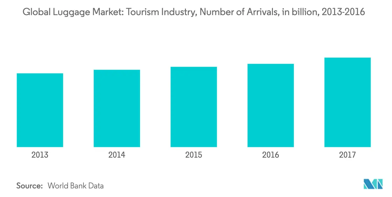 Luggage Market Key Trends