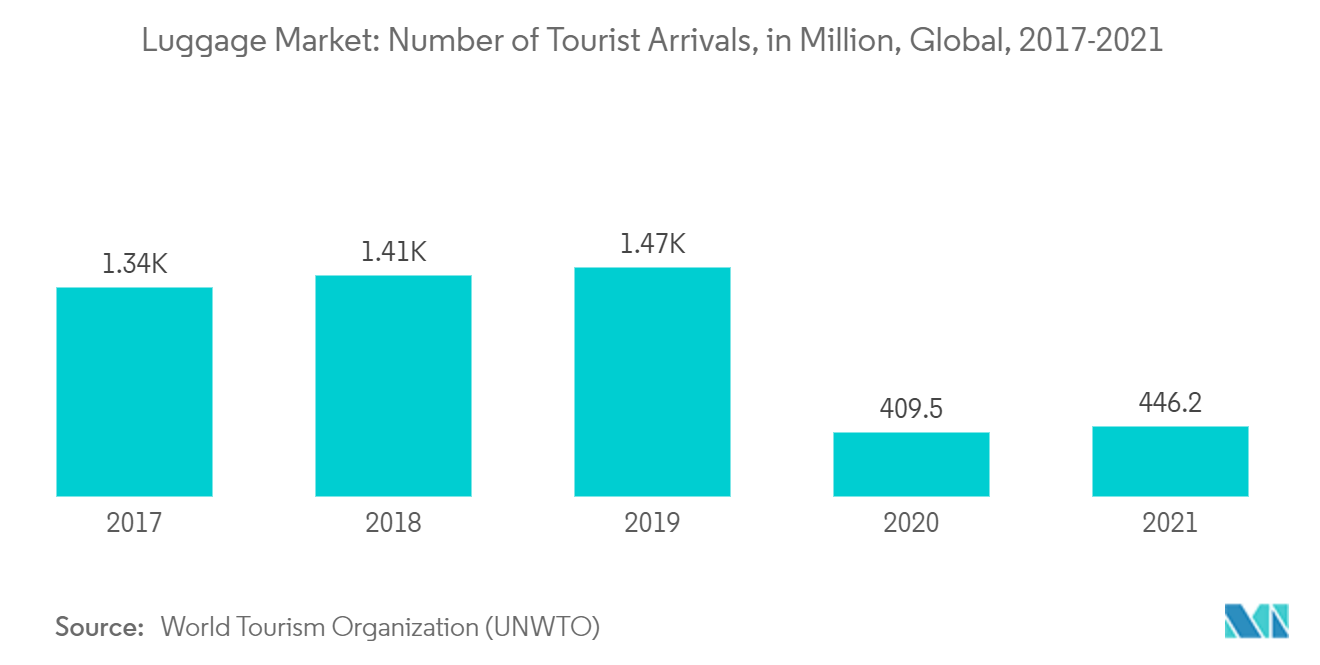 Luggage Market : Number of Tourist Arrivals, in Million, Global, 2017-2021