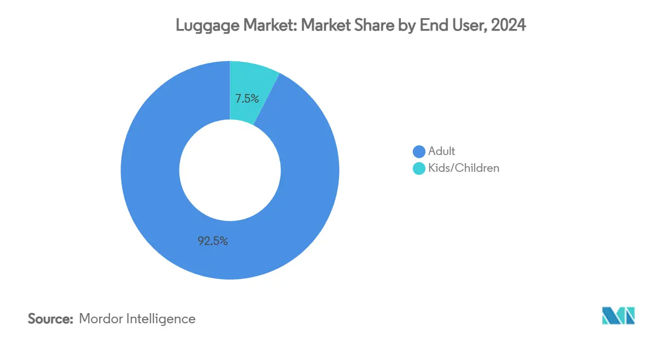 Koffermarkt: Marktanteil nach Endverbraucher