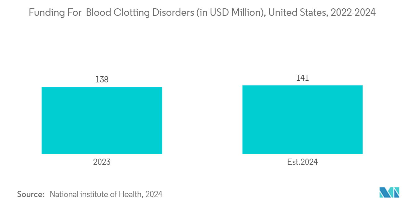 Lupus Anticoagulant Testing Market: Funding For  Blood Clotting Disorders (in USD Million), United States, 2022-2024