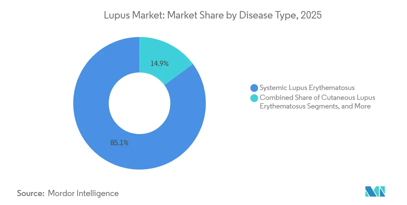 Lupus Market: Market Share by Disease Type