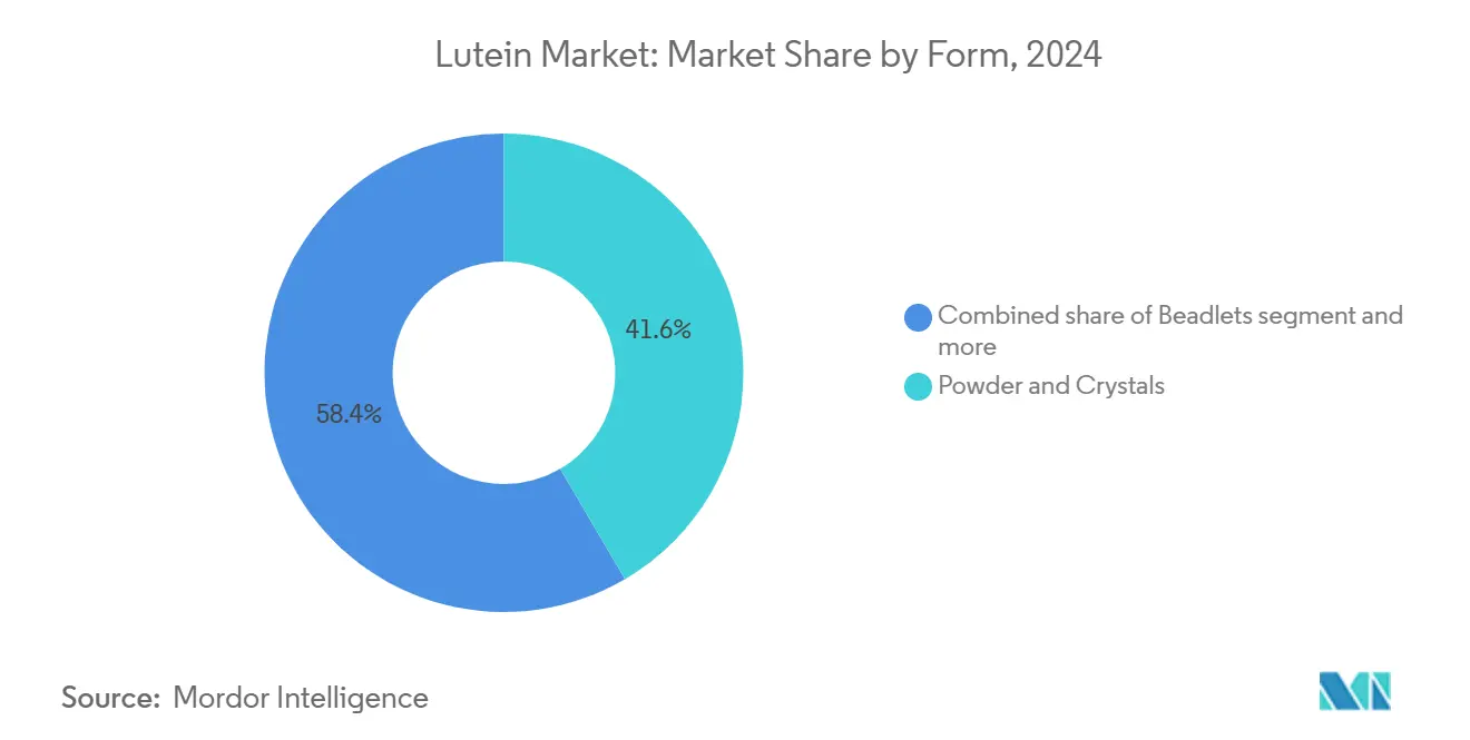 Market Analysis of Lutein Market