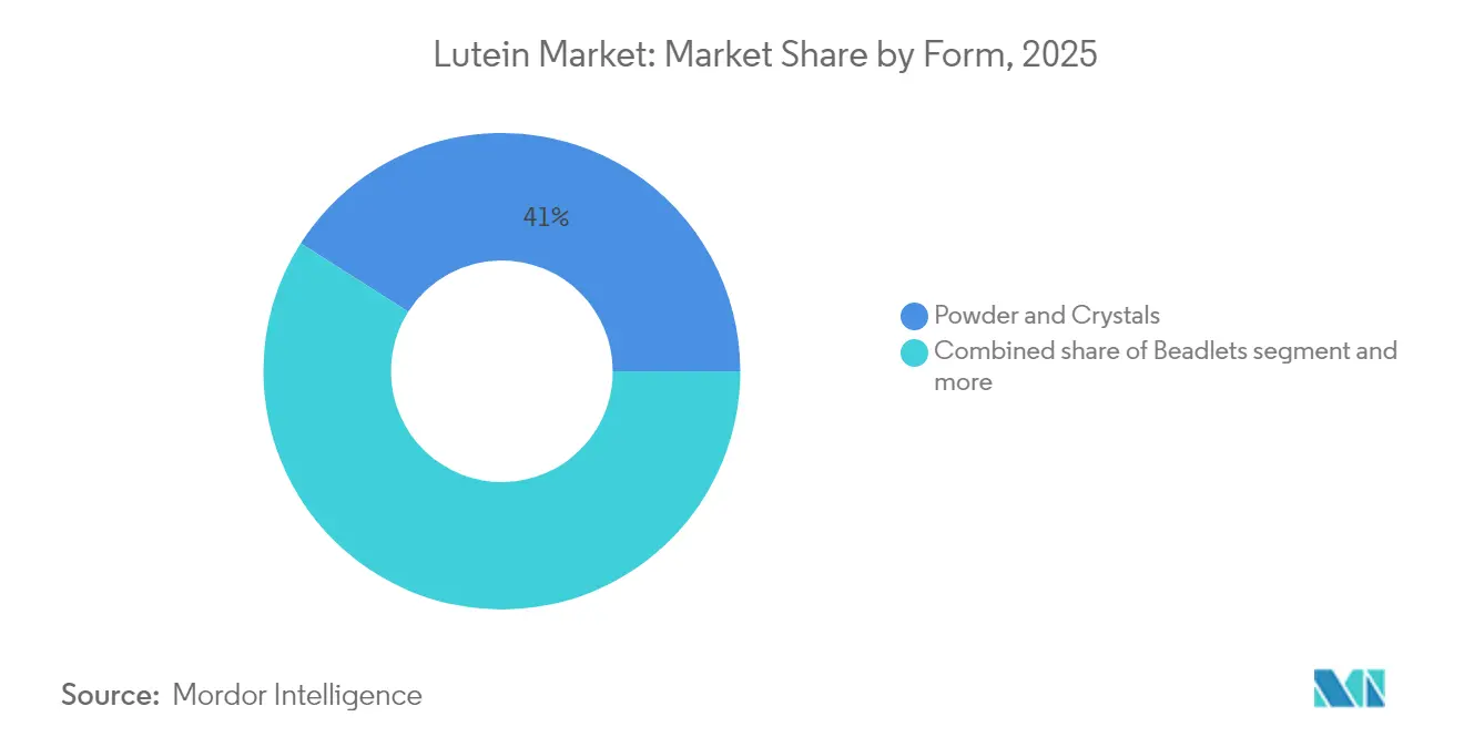 Lutein Market: Market Share by Form, 2025