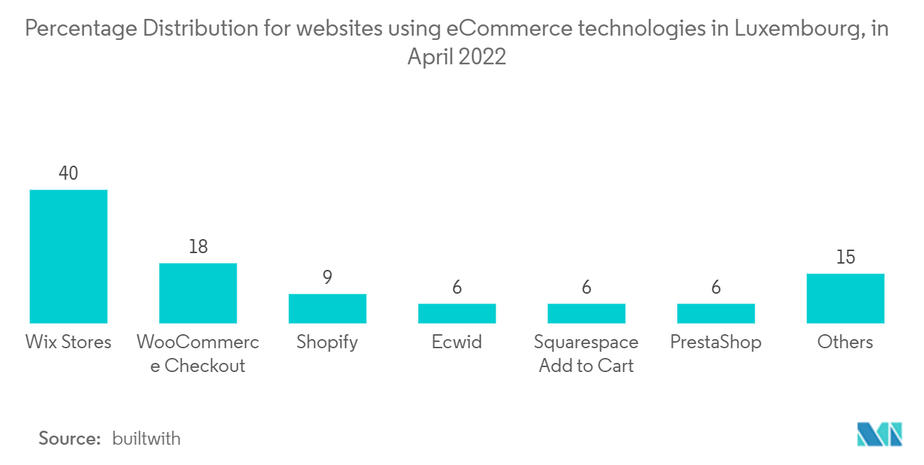 Luxembourg E-Commerce Market : Percentage Distribution for websites using eCommerce technologies in Luxembourg, in April 2022