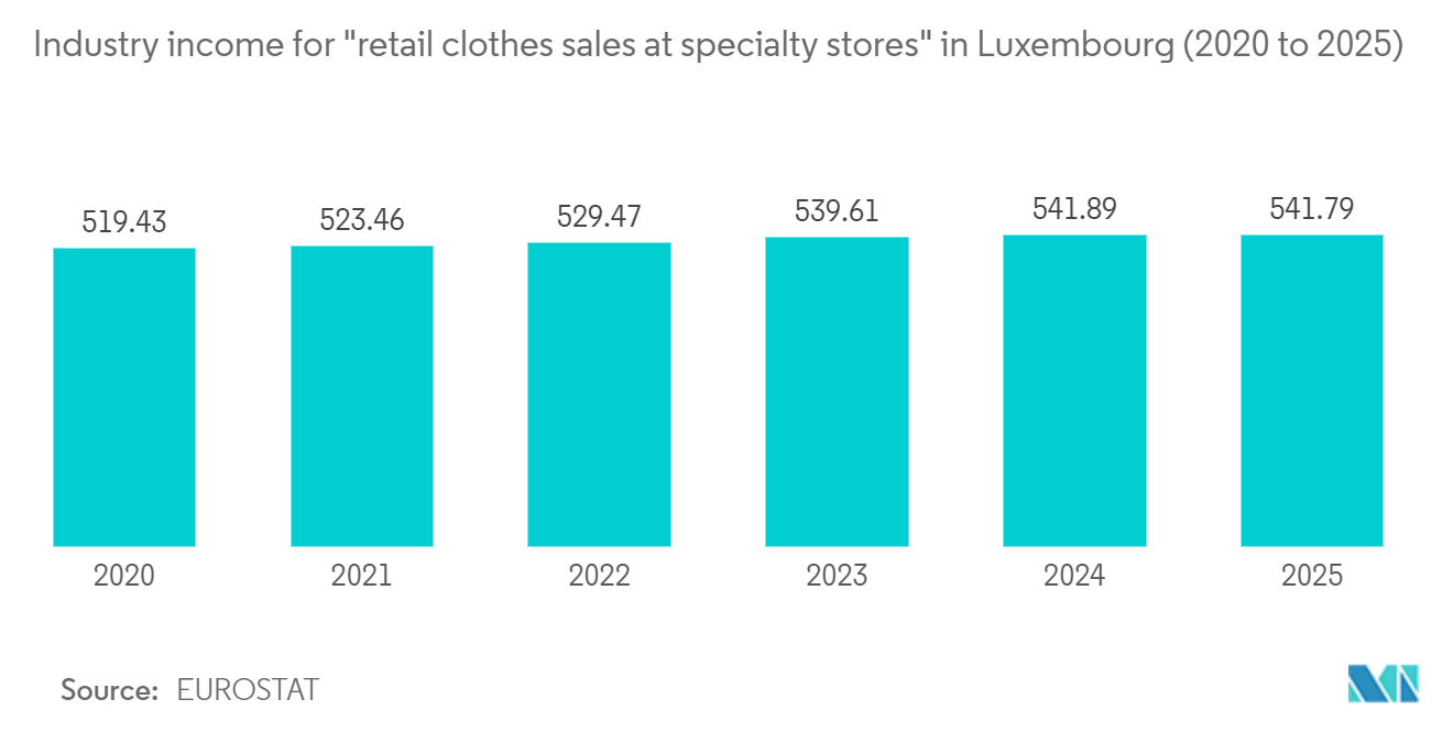Luxembourg E-Commerce Market : Industry income for "retail clothes sales at specialty stores" in Luxembourg (2020 to 2025)