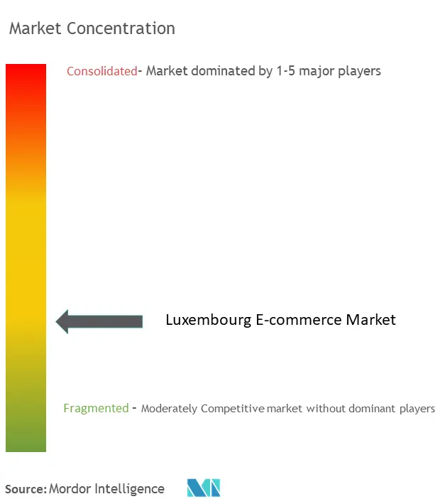 Luxembourg E-Commerce Market Concentration