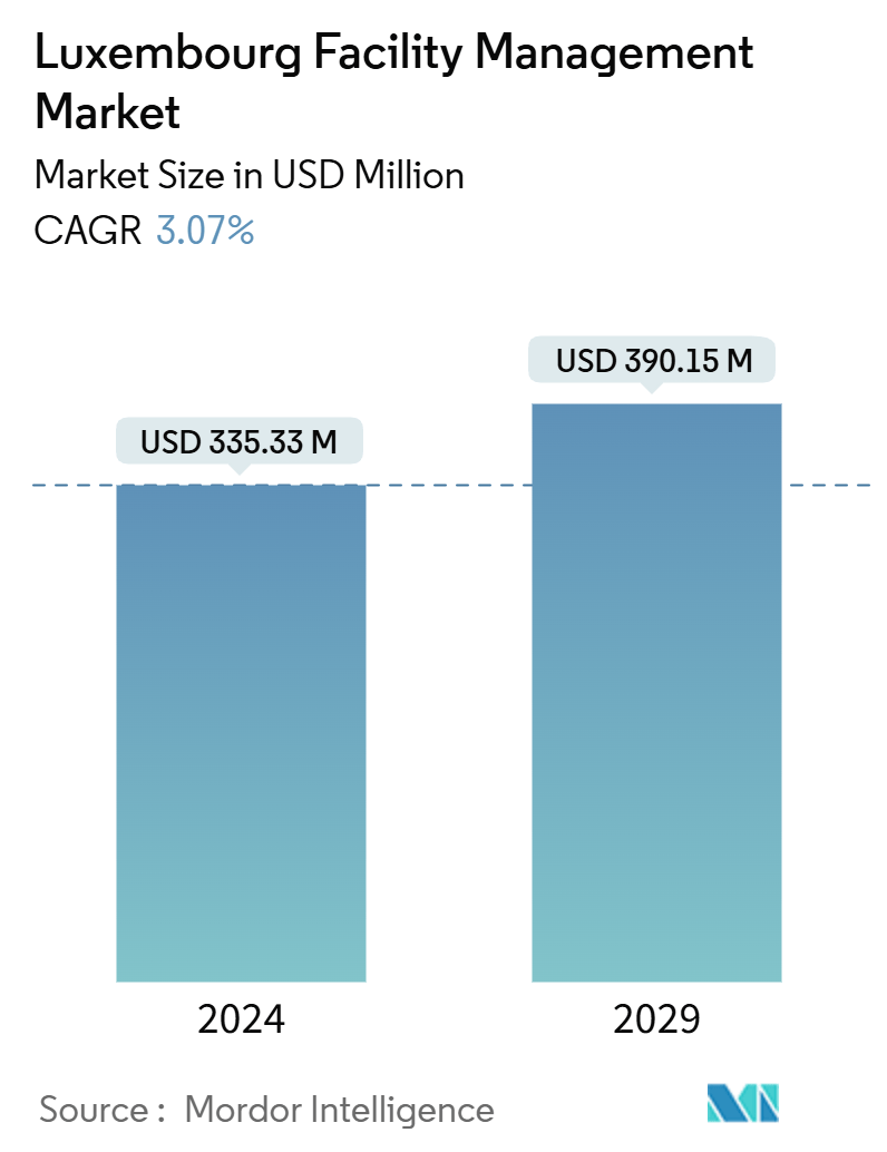 Luxembourg Facility Management Market (2024 - 2029)