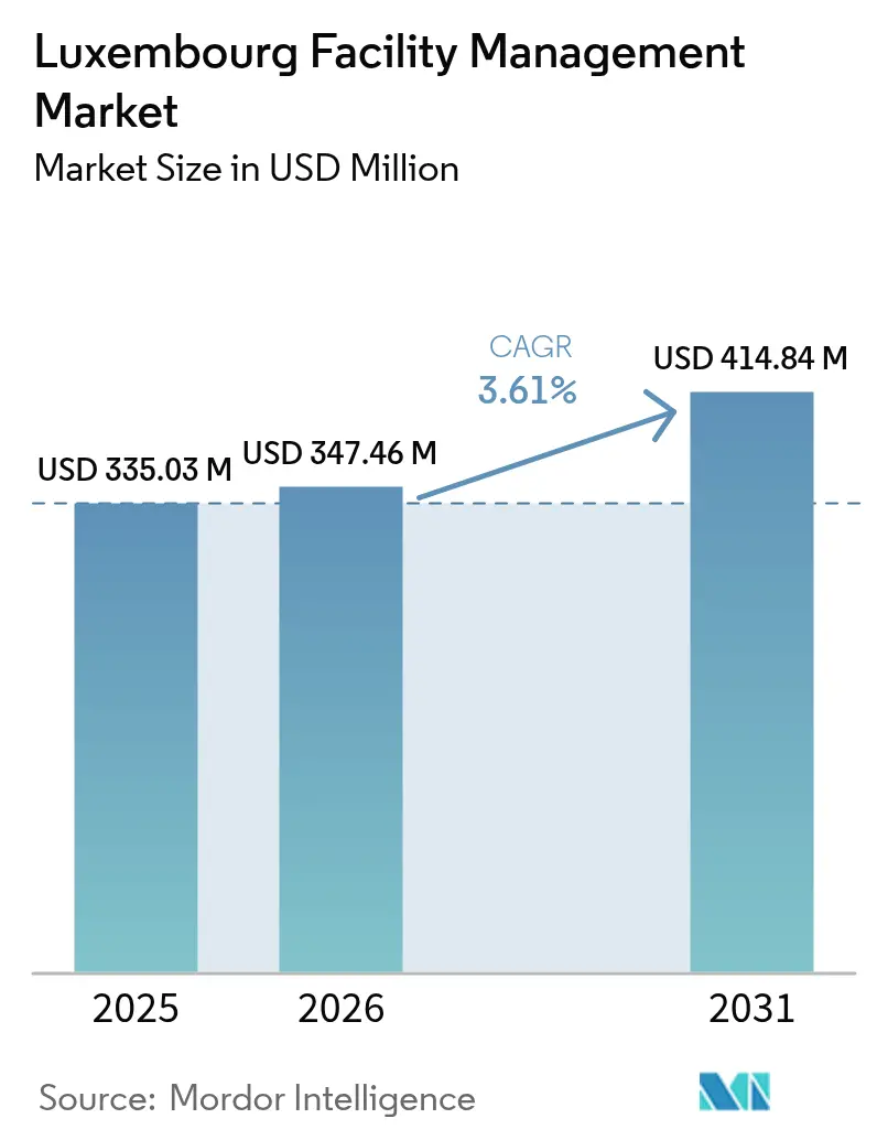 Luxembourg Facility Management Market (2026 - 2031)
