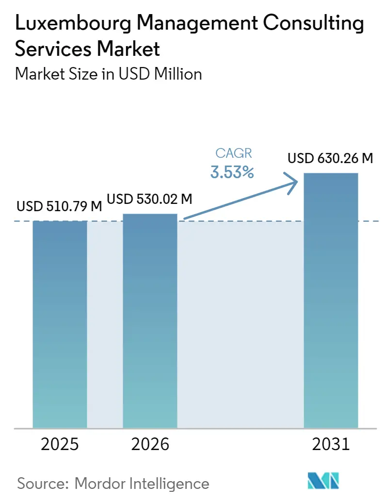Luxembourg Management Consulting Services Market (2026 - 2031)
