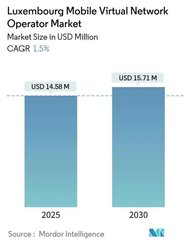 Luxembourg Mobile Virtual Network Operator Market (2025 - 2030)