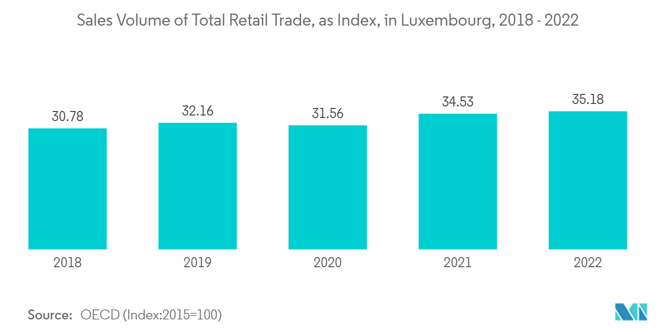 Luxembourg POS Terminals Market