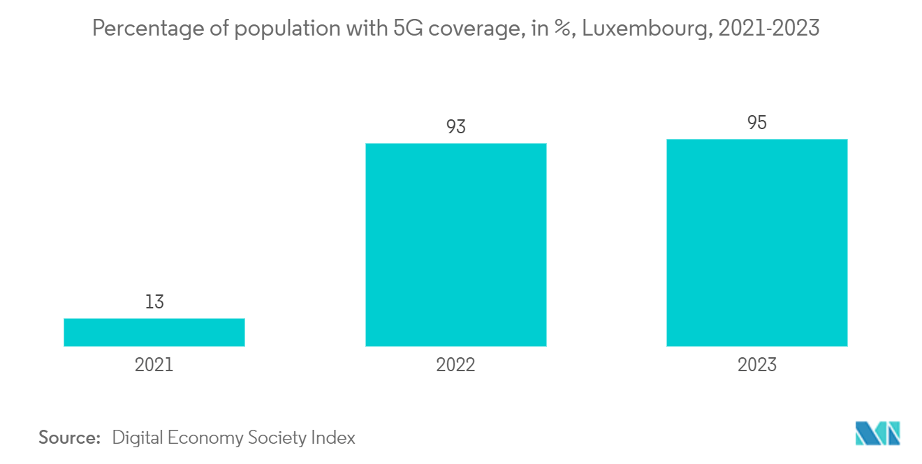 Luxembourg Telecom Market: Percentage of population with 5G coverage, in %, Luxembourg, 2021-2023