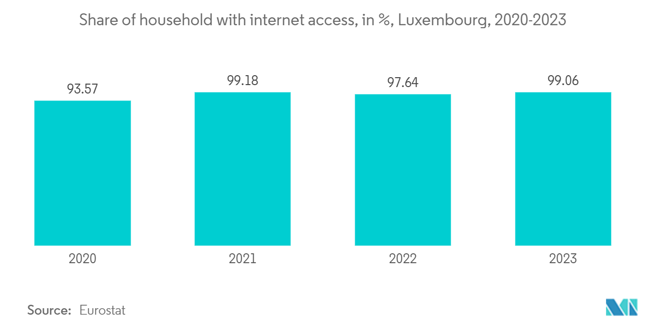 Luxembourg Telecom Market: Share of household with internet access, in %, Luxembourg, 2020-2023