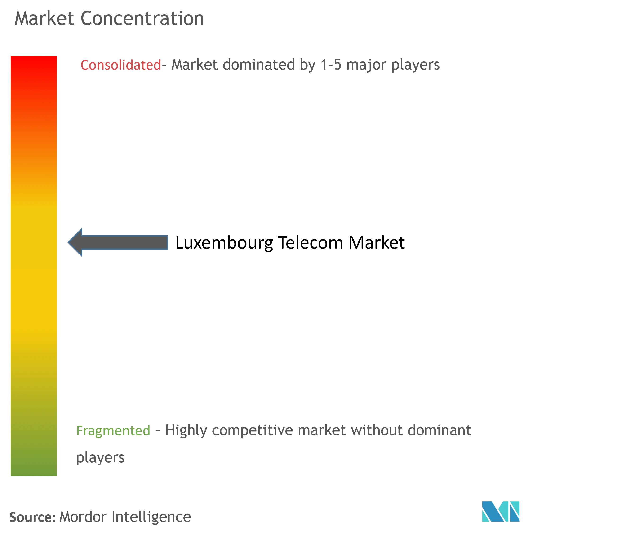 Luxembourg Telecom Market Concentration