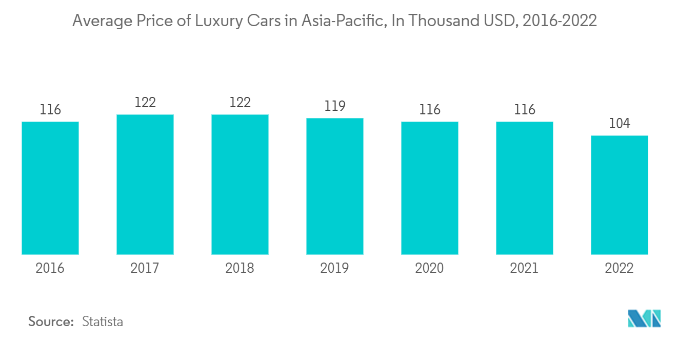 Luxury Car Market - Average Price of Luxury Cars in Asia-Pacific, In Thousand USD, 2016-2022