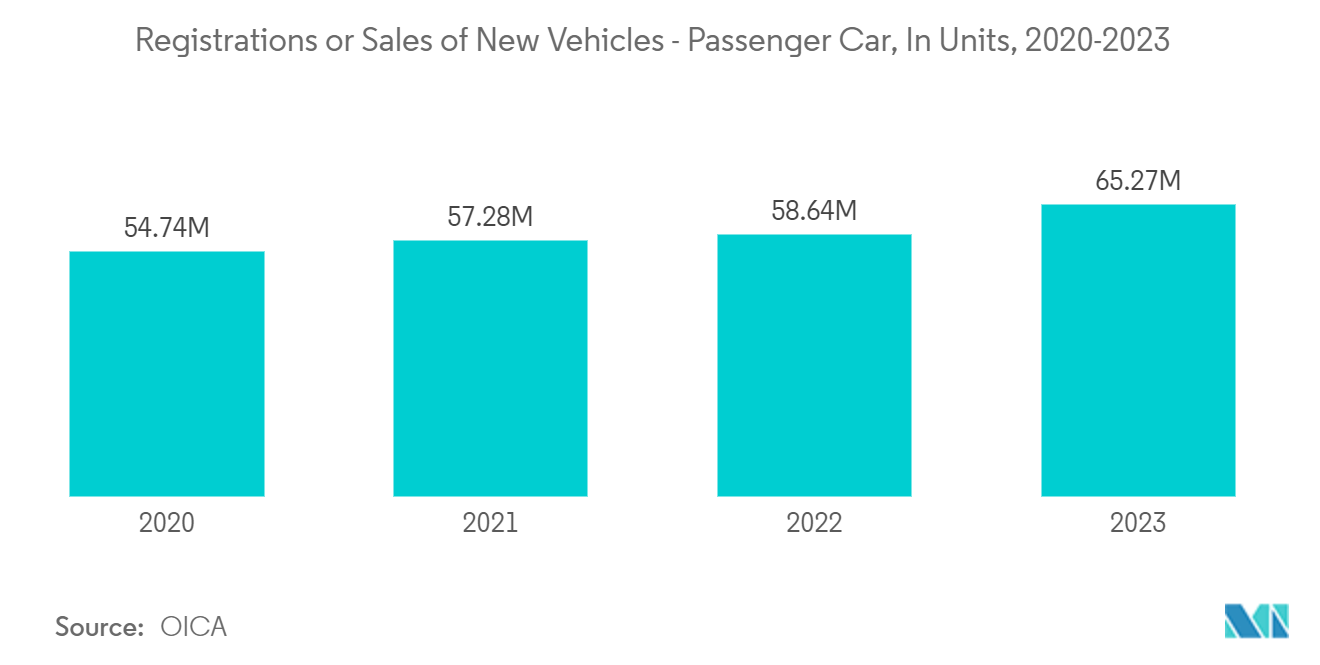 Luxury Car Market: Registrations or Sales of New Vehicles - Passenger Car, In Units, 2020-2023